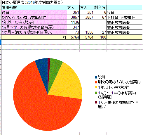 日本の雇用者（2016年度労働力調査）