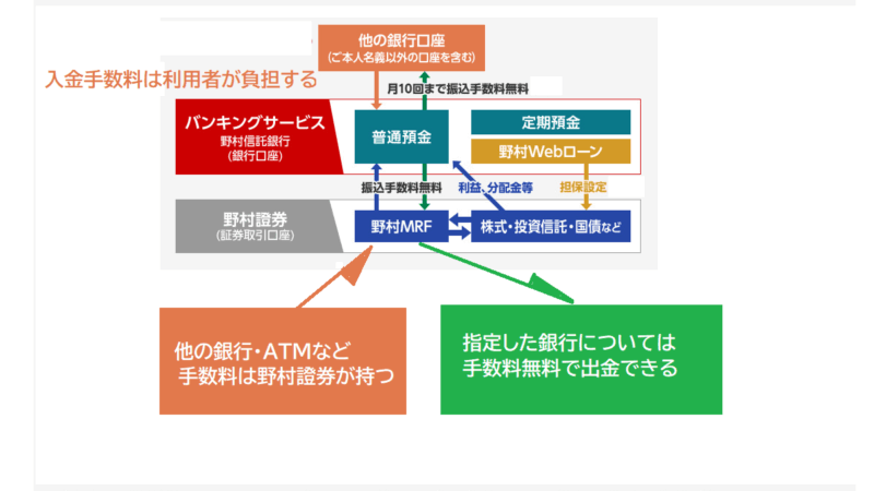 野村証券と野村信託銀行の連携