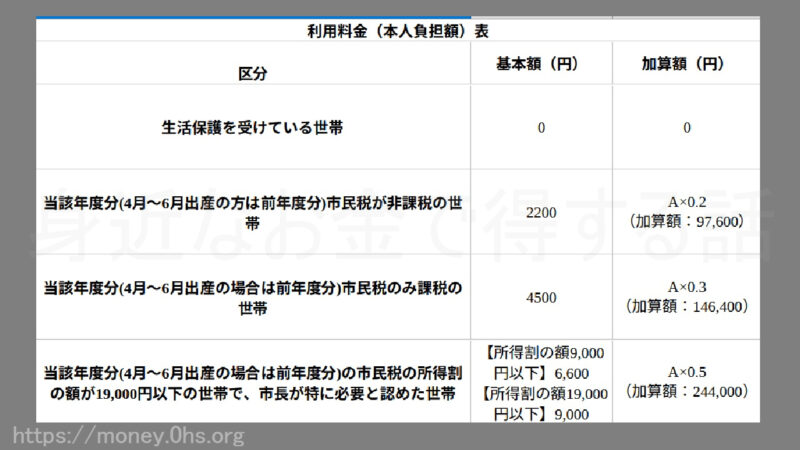 入院助産制度の自己負担金（例）