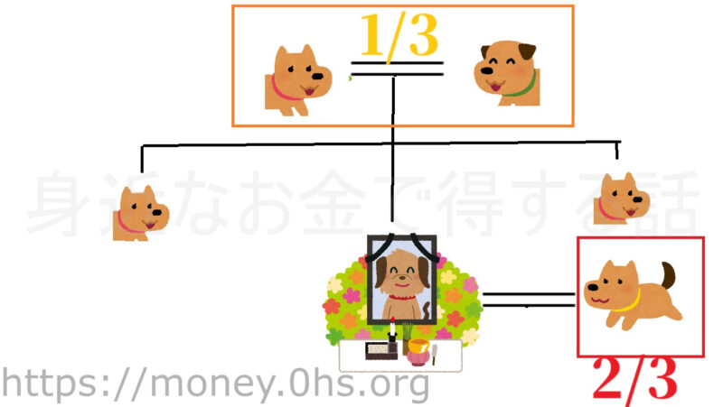 子・孫・ひ孫なしで配偶者・両親がいる場合の遺産相続