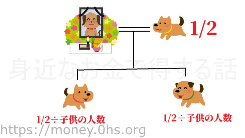 遺産相続の割合