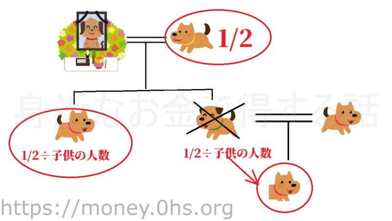 遺産を受け取るはずの子が死んでいた場合