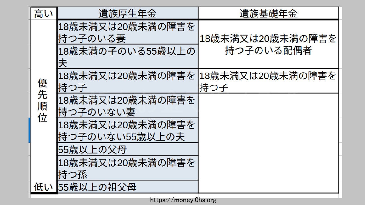 厚生遺族年金(2028年3月まで)