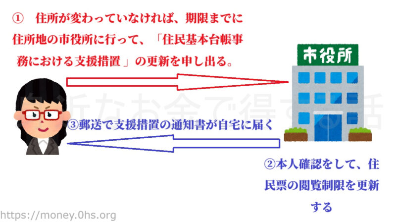 住所が変わっていない場合の更新手続き-住民票の閲覧制限