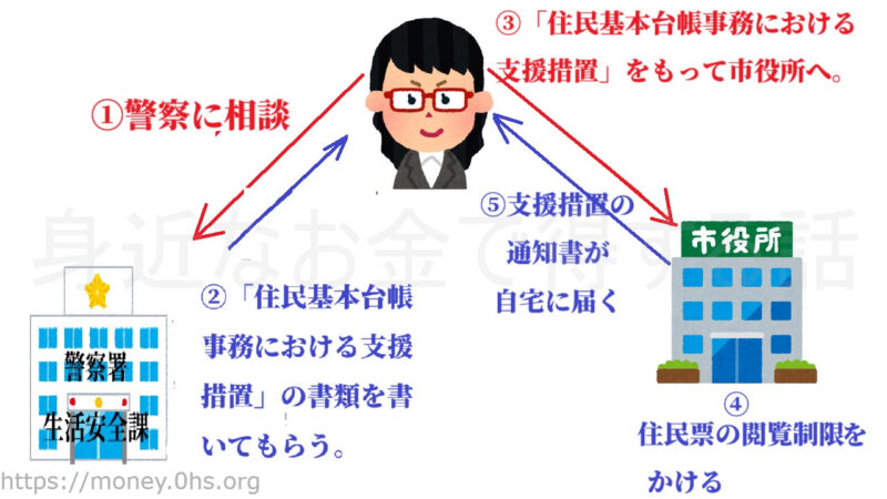 初回手続き-住民票の閲覧制限