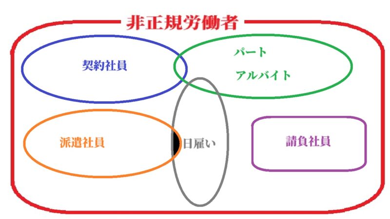 非正規雇用のイメージ