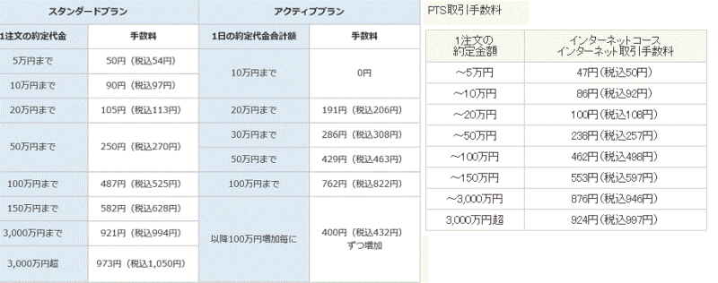 SBI証券取引手数料比較