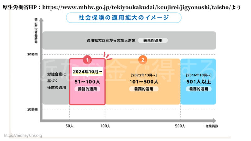 健康保険や厚生年金保険加入条件20250917